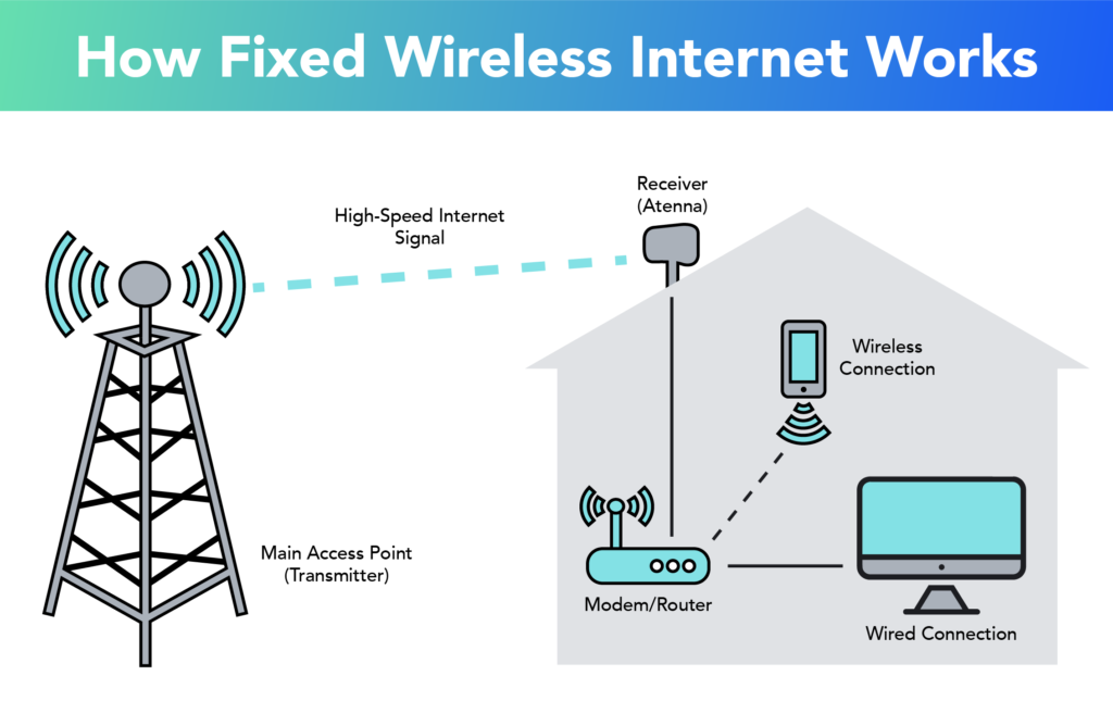 What Is Fixed Wireless Internet SIMON IoT