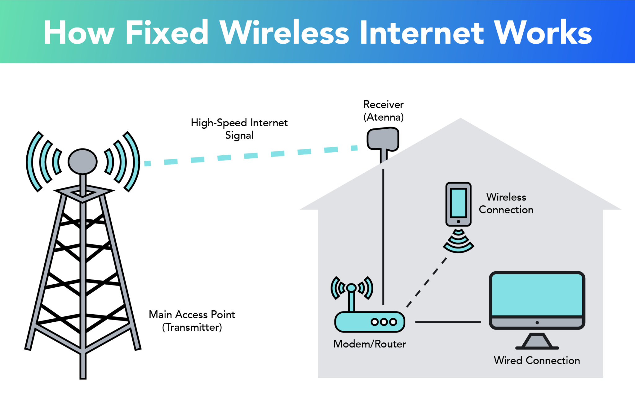 What Is Fixed Internet Service